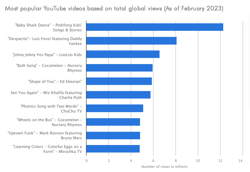 Most watched YouTube videos globally.